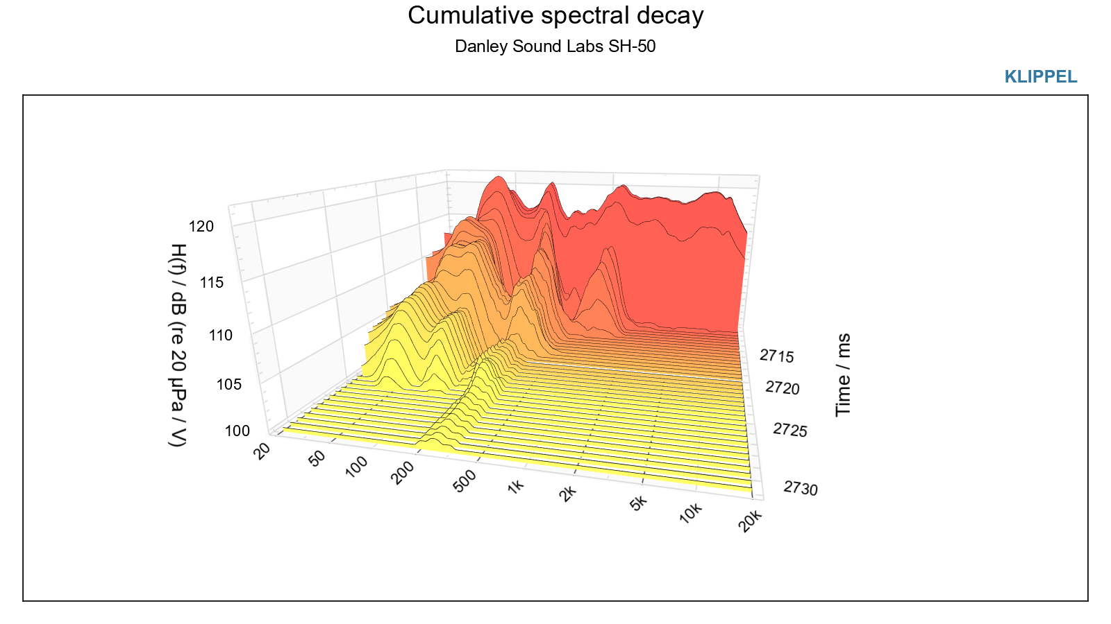 Cumulative spectral decay что это